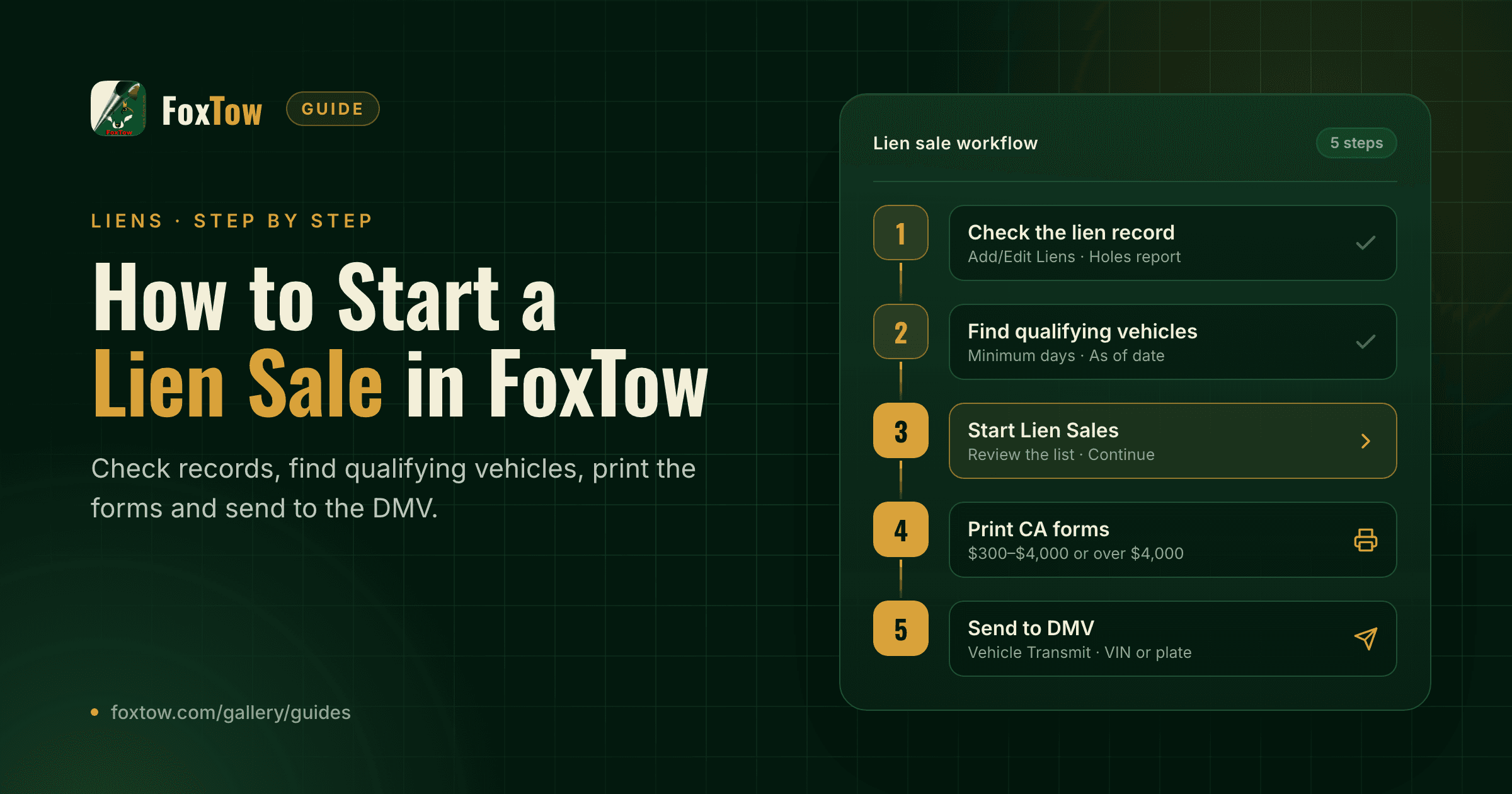 FoxTow lien sale workflow in five steps: check the lien record, find qualifying vehicles, start lien sales, print California forms and send to the DMV.